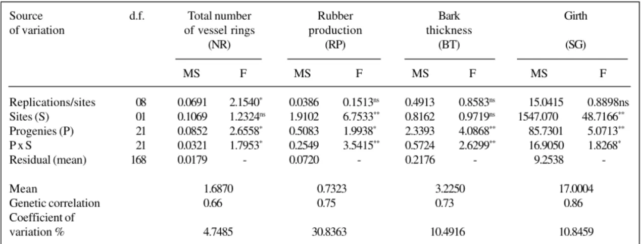 Table V - Mean squares (MS) and F-values from ANOVA of the Votuporanga and Jaú sites for four traits of 22 three-year-old open pollinated progenies of Hevea