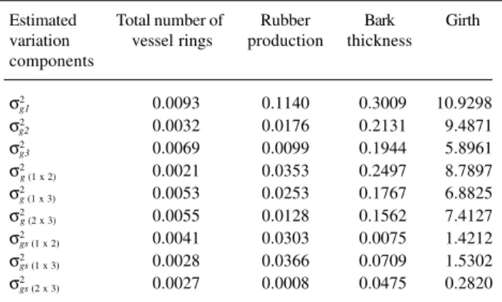 Table VII - Estimated variance components of the interaction progenies x sites relative to genetic variance (σ 2     /σ 2 ) and genetic correlation (r