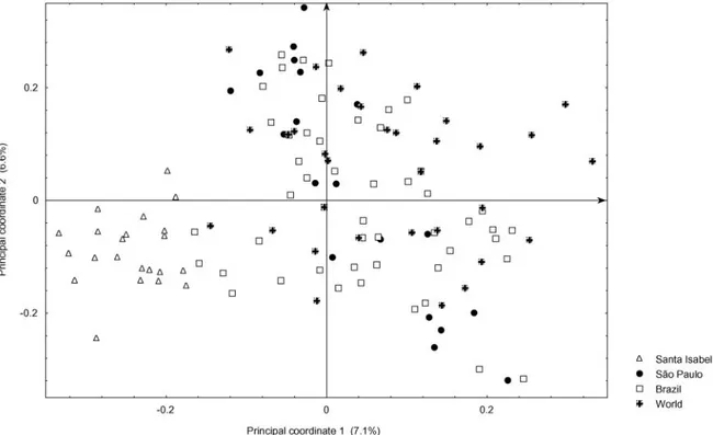 Figure 3 - Plot defined by the first two principal coordinate analysis factors based on genetic similarities (simple matching coefficients) of 126 cassava genotypes