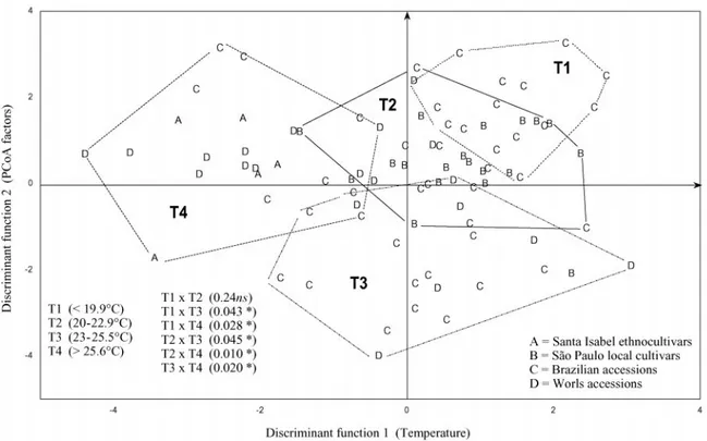 Figure 6 - Scattering of 90 cassava cultivars on a plot defined by discriminant function 1, based on temperature (T1 to T3) of cultivar’s place of origin, and discriminant function 2, based on the first 40 principal coordinate analysis (PcoA) factors