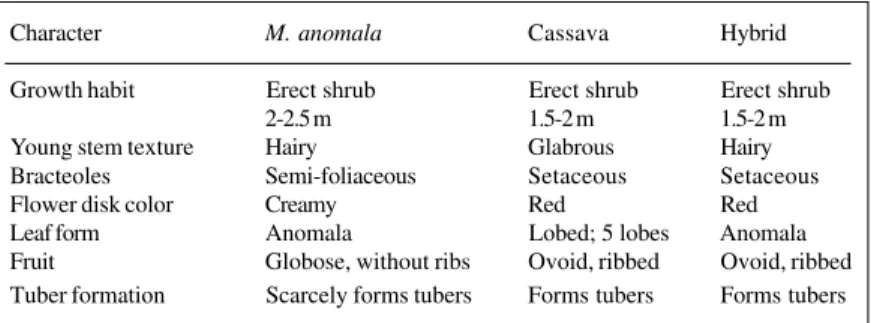 Table X - Comparison of morphological characters for M. anomala.