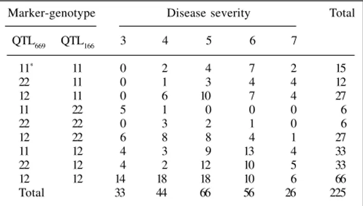 Table II - Observed frequencies of marker genotypes in each cell of the contingency table.