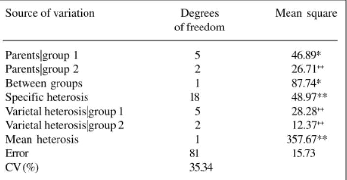 Table IV - Estimates of specific (central values), varietal in group 1 (vertical marginal values), varietal in group 2 (horizontal marginal values)