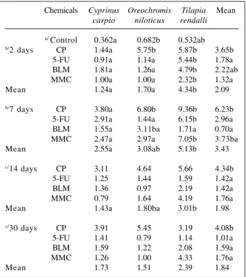 Table I - Increase rate of micronucleus frequencies in three fish especies (treatment/control), IR C .