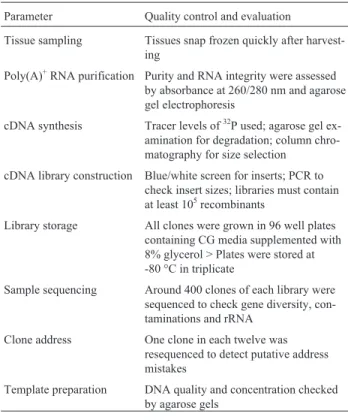 Table III shows the summary of the complete data set of the SUCEST project. A total of 259,325 cDNA clones were sequenced in their 5’end region and 32,364 of them had also their 3’end region sequenced