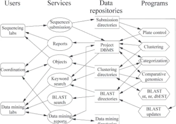 Figure 1 shows the major relationships between users, ser- ser-vices, data and programs in the project.