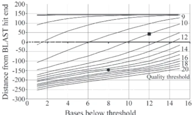 Figure 2 - Distribution of the number of bases kept at the 3’ end with a quality window size of 20, with respect to the best BLAST hits against nr (see text)