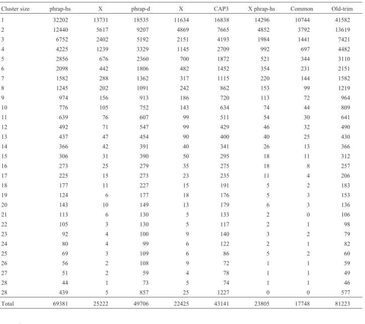 Table I - Cluster sizes distribution for CAP3, phrap-d and phrap-hs assemblies by the new trimming procedure