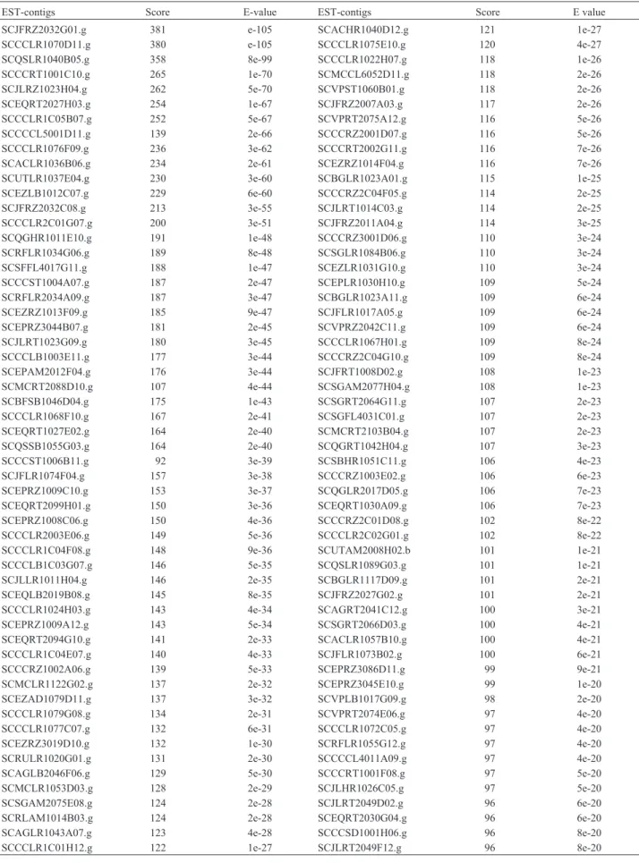 Table II - EST-contigs with similarity to SNF1 (Acession number M13971) identified using TBLASTN program and the BLOSUM62 substitution matrix.