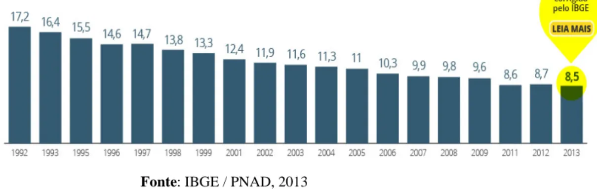 Gráfico 1 - Taxa de analfabetismo no Brasil                                    