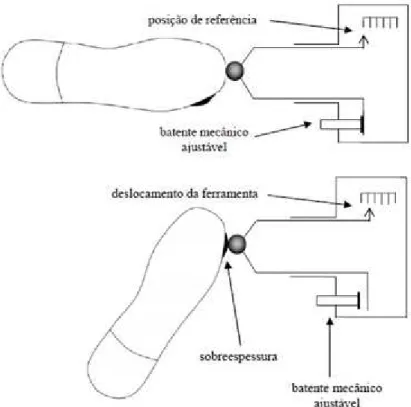 Figura 2.3 - Leitura do deslocamento pelo encoder 