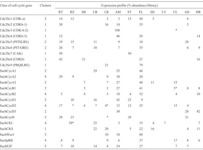 Table I - Sugarcane ESTs encoding regulators of the plant cell cycle Class of cell cycle gene Clusters Expression profile (% abundance/library)