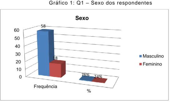 Tabela 6: Q1  – Sexo dos respondentes  Sexo  Frequência  %  Total 