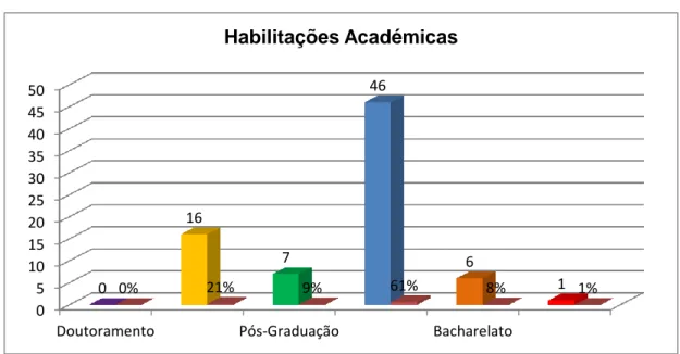 Gráfico 3: Habilitações Académicas dos respondentes 
