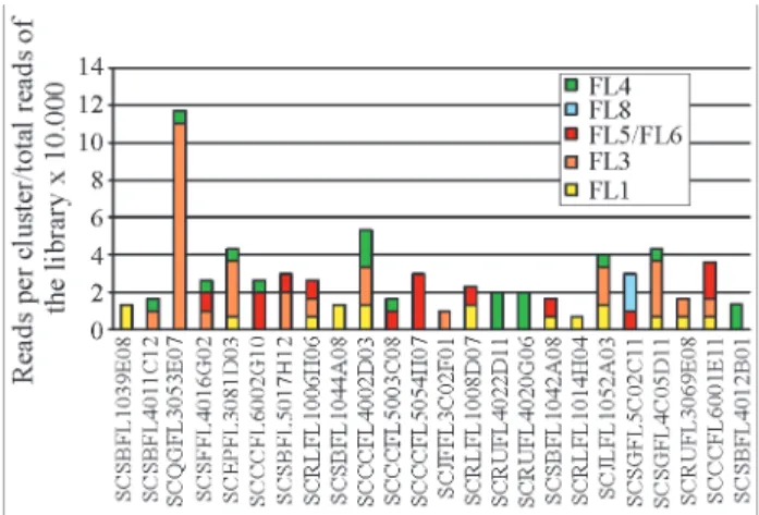 Figure 1 shows the frequency of reads per library found for each cluster. As expected by the very low number of reads sequenced from library FL2, reads from this library