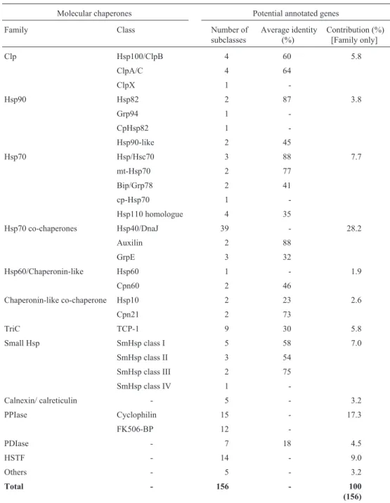 Table II - The number of potential annotated chaperone genes.