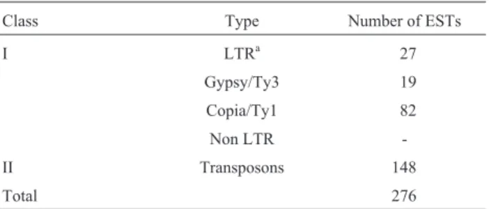 Table I - Transposable element content of the SUCEST database.