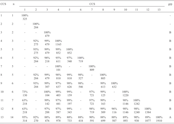 Table I - Sequence identity between cluster consensus sequences (CCS) produced by Phrap for SUCEST ESTs related to Pgds