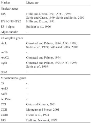 Table I - Molecular markers investigated in sugar cane and previous references to their utilization in phylogenetic studies