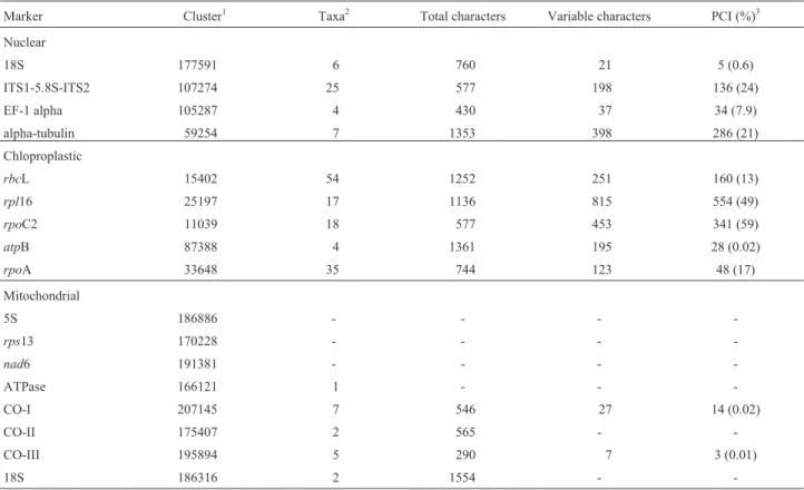 Table III - Phylogenetic information of sugarcane evolution markers.