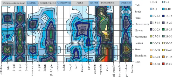 Figure 2 - Surface map of the frequency of reads for cell wall genes according to their library of origin
