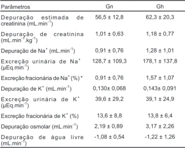 Figura 1 - Correlação Linear de Pearson entre D cr e DE cr em Gn
