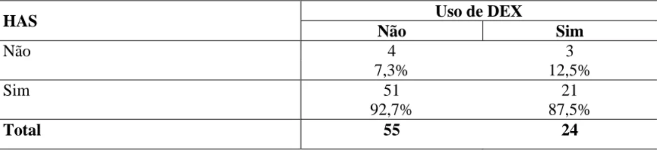Tabela 13 - Verificação da homogeneidade dos grupos quanto à incidência de hipertensão  arterial sistêmica (HAS), em número e porcentagem de pacientes que não foram submetidos à  CEC e que receberam ou não DEX 