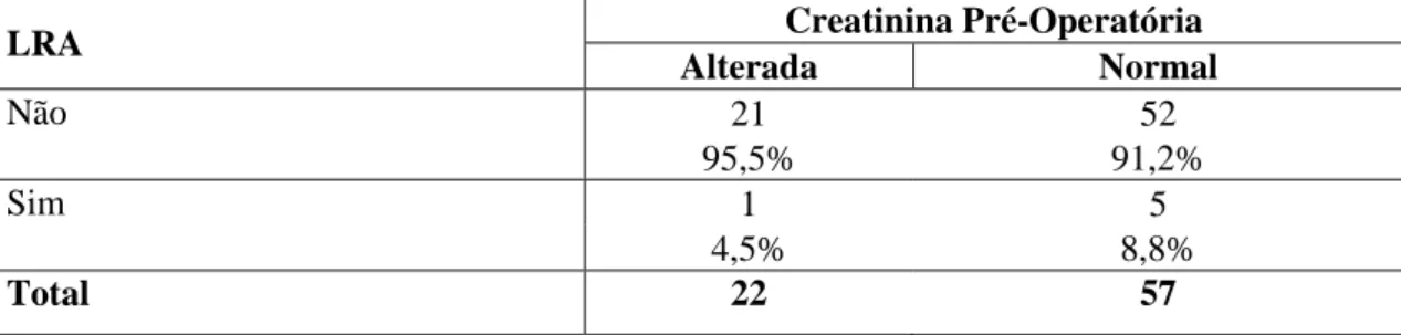 Tabela 18 - Associação entre lesão renal aguda (LRA) e valores alterados até 2mg/dL de  creatinina pré-operatória dos pacientes que não foram submetidos à CEC, tendo recebido ou não  DEX 