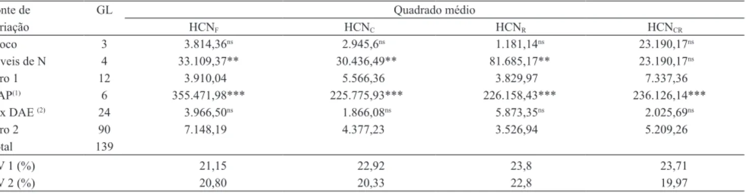 Tabela 2. Resumo da análise de variância e dos desdobramentos dos fatores de variação para as variáveis ácido cianídrico na  folha (HCN F ), no caule (HCN C ), na polpa da raiz (HCN R ) e no córtex da raiz (HCN CR ).