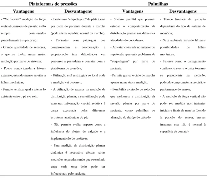 Tabela 3.2: Vantagens e desvantagens referentes à utilização de plataformas de pressões e palmilhas [14, 19,  72, 73]