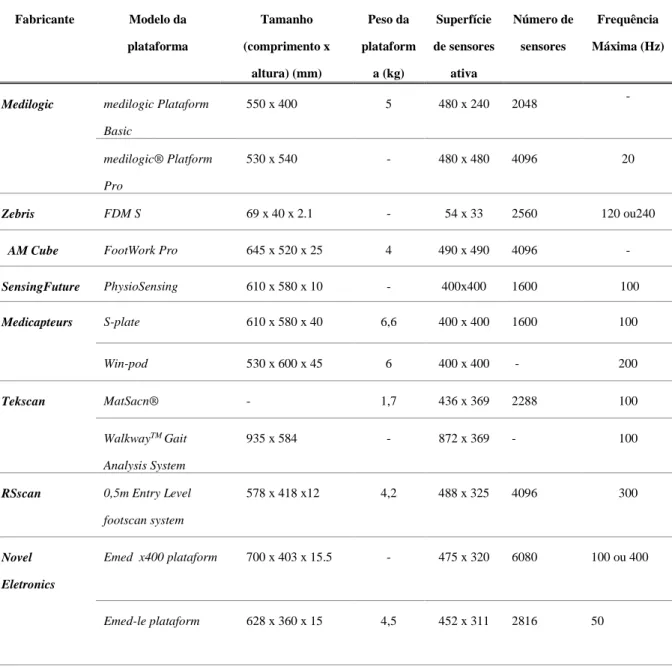 Tabela 3.3: Comparação das plataformas de pressões existentes no mercado [4, 76, 77, 78, 79, 80, 81]