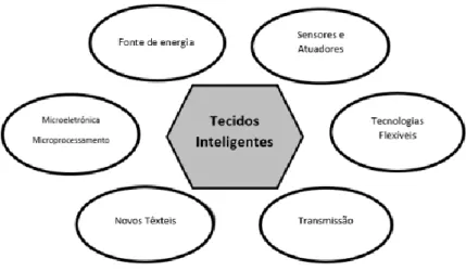 Figura 4.2- Principais componentes dos tecidos inteligentes [Adaptado de 94].