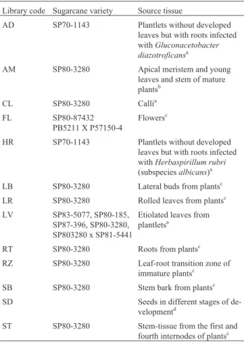 Table I - Library codes of the sugarcane source tissues and varieties used in this study.