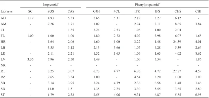 Table II - Abundance of sugarcane expressed sequence tags (ESTs) and putative isoprenoid and phenylpropanoid related enzymes