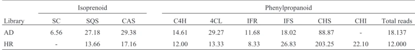 Table III - Gene expression pattern of tissues from sugarcane variety SP 70 – 1143. Values represent the ratio of enzyme related transcript abundance (x 10 5 ) multiplied by the total reads of the library in the SUCEST database.