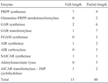 Table II - Frequency of full-length EST clones.