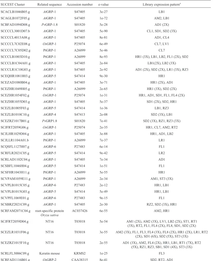 Table II - Sugarcane ESTs encoding GRPs with GGGX repeats.