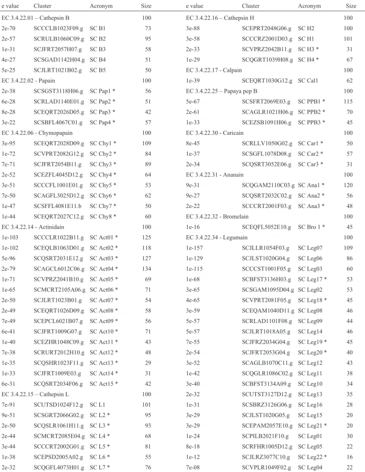 Table III - List of sugarcane cysteine proteinases grouped according to e-values in relation to standard EC numbers.