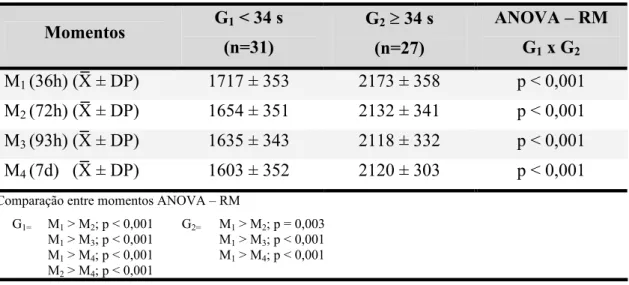TABELA 2 - Evolução ponderal (g) nos 2 grupos de prematuros e nos 4  momentos de avaliação (média ± DP)