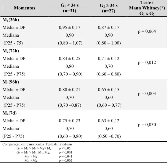 TABELA 4 – Valores da creatinina sérica nos 2 grupos de prematuros e nos 4  momentos de avaliação (Média ± DP, Mediana e Percentis)