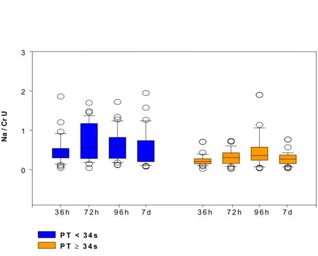 Figura 2 - Box plot dos valores da Na/CrU nos 2 grupos de prematuros nos 4  momentos de avaliação