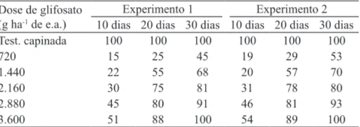 Tabela  2.  Percentagem  de  controle  de  plantas  de  grama-estrela-africana  aos  10,  20  e  30  dias  após  a  aplicação  das  doses  do  herbicida  glifosato  em   pré-semeadura da cultura do milho, nos experimentos 1 e 2.