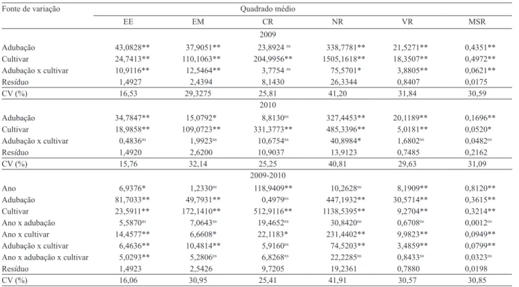 Tabela 1. Resumo da Anova para estacas enraizadas (EE), estacas mortas (EM), comprimento das raízes (CR), número de  raízes (NR), volume das raízes (VR) e matéria seca das raízes (MSR) de cinco cultivares e de um genótipo de guaranazeiro,  com ou sem aduba