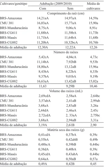 Tabela  5.  Médias  de  comprimento  da  raiz,  número  de  raízes, volume das raízes e matéria seca das raízes de cinco  cultivares e um genótipo (CMU 381) de guaranazeiro, com  ou sem adubação (1) 