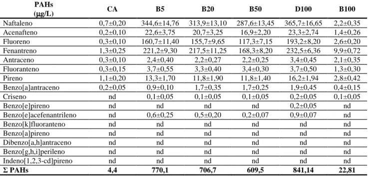 Tabela  1.  Quantificação  dos  PAHs  presentes  nas  amostras  de  água  obtidas  pelas  simulações de vazamento realizadas
