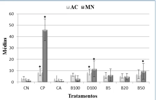 Figura 2. Valores de AC e MN obtidos pela exposição de células meristemáticas de A. 