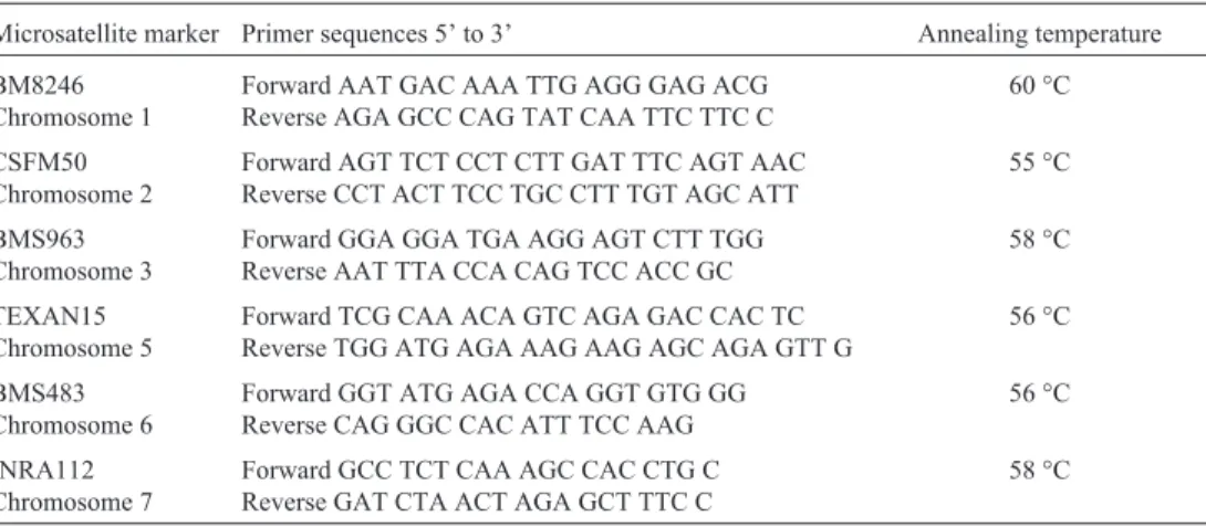 Table I shows the primer sequences of the six micro- micro-satellites, as well as their annealing temperatures.