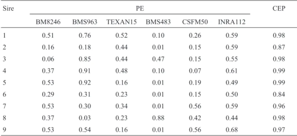 Table III - Exclusion probability (EP) and combined exclusion probability (CEP) for nine bulls and six microsatellite markers.