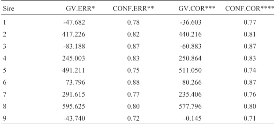 Table IV - The genetic values of sires altered after the second evaluation.