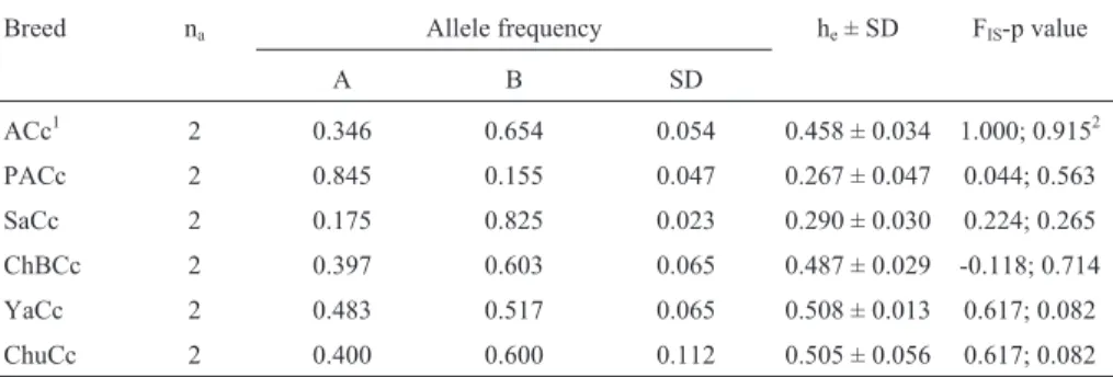 Table III - Number of detected alleles (n a ), gene frequencies, unbiased expected heterozygosity (h e ) and its standard errors (SD), and F IS index estimated for ß-lactoglobulin locus in Argentine Creole (ACc), Patagonian Creole (PaCc), Saavedreño (SaCc)